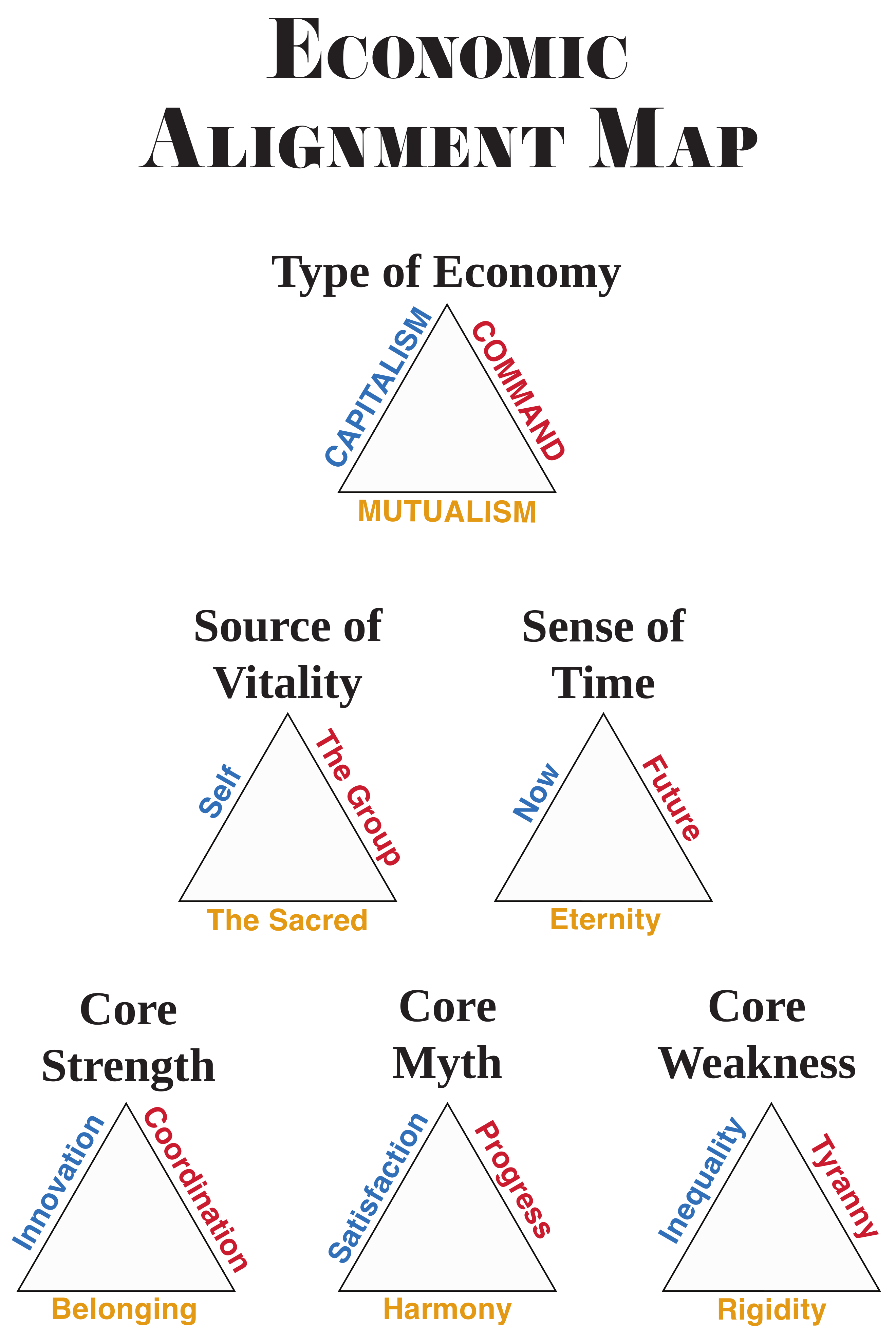 Economic Alignment Map comparing types of economy, sources of vitality, senses of time, core strengths, myths, and weaknesses